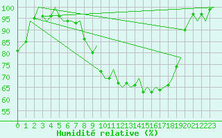 Courbe de l'humidit relative pour Skelleftea Airport