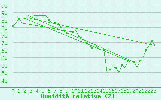 Courbe de l'humidit relative pour Bremen