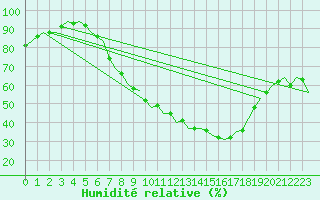 Courbe de l'humidit relative pour Frankfort (All)