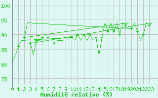 Courbe de l'humidit relative pour Platform F16-a Sea