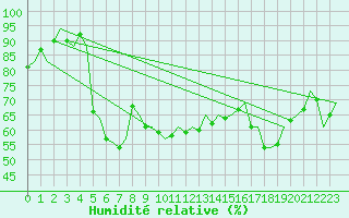 Courbe de l'humidit relative pour Barcelona / Aeropuerto