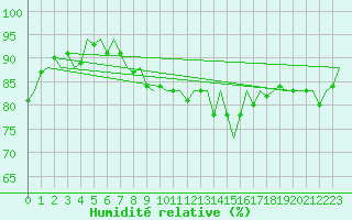 Courbe de l'humidit relative pour Le Goeree