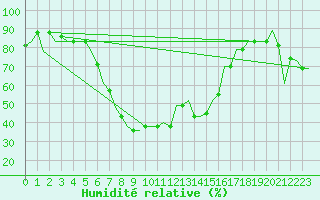 Courbe de l'humidit relative pour Zadar / Zemunik