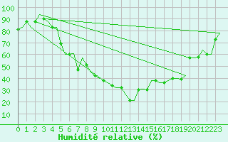 Courbe de l'humidit relative pour Skopje-Petrovec