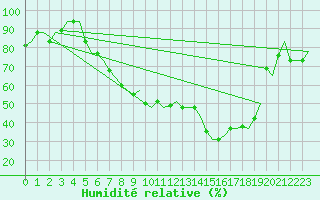 Courbe de l'humidit relative pour Milan (It)