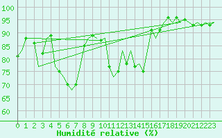 Courbe de l'humidit relative pour Altenstadt