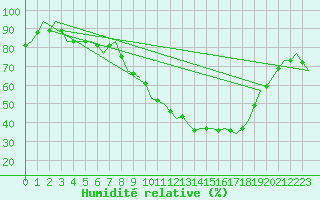 Courbe de l'humidit relative pour Landsberg