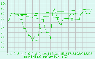 Courbe de l'humidit relative pour Adana / Sakirpasa