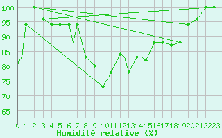 Courbe de l'humidit relative pour Bandirma
