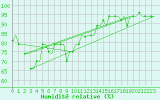 Courbe de l'humidit relative pour Jakarta / Soekarno-Hatta