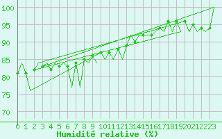 Courbe de l'humidit relative pour Vidsel