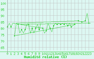 Courbe de l'humidit relative pour Bardufoss