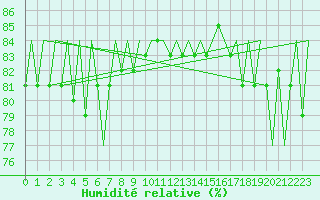 Courbe de l'humidit relative pour Oulu