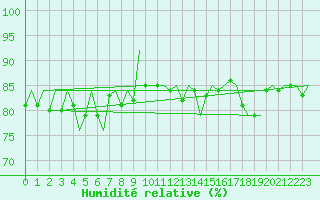 Courbe de l'humidit relative pour Bardufoss