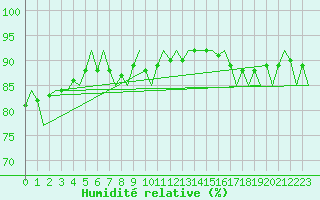 Courbe de l'humidit relative pour Kuusamo