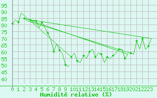 Courbe de l'humidit relative pour Murcia / San Javier