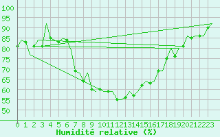 Courbe de l'humidit relative pour Vilhelmina