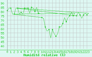Courbe de l'humidit relative pour Samedam-Flugplatz