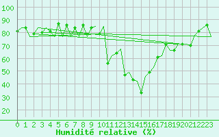 Courbe de l'humidit relative pour Samedam-Flugplatz