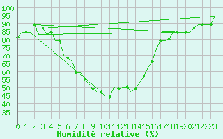 Courbe de l'humidit relative pour Adana / Sakirpasa