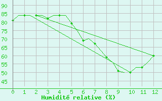 Courbe de l'humidit relative pour Dibrugarh / Mohanbari