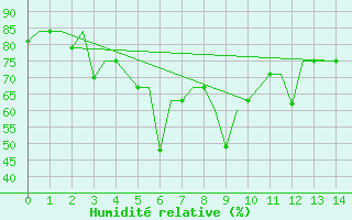 Courbe de l'humidit relative pour Madras / Minambakkam
