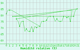 Courbe de l'humidit relative pour Penang / Bayan Lepas