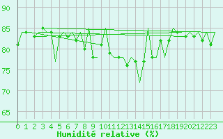 Courbe de l'humidit relative pour Kiruna Airport