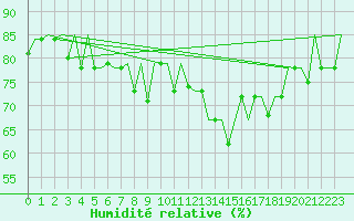 Courbe de l'humidit relative pour Ulyanovsk Baratayevka