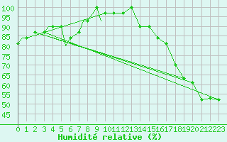 Courbe de l'humidit relative pour Oklahoma City, Will Rogers World Airport