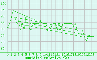Courbe de l'humidit relative pour Hihifo Ile Wallis