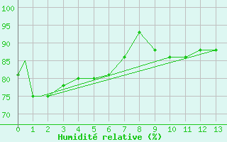 Courbe de l'humidit relative pour Nome, Nome Airport