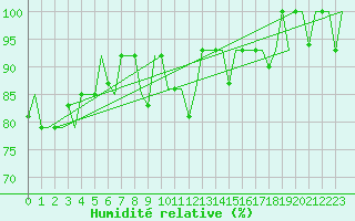 Courbe de l'humidit relative pour Arhangel'Sk