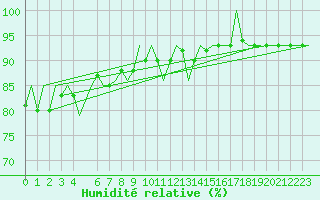 Courbe de l'humidit relative pour Bardufoss