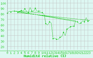 Courbe de l'humidit relative pour Samedam-Flugplatz