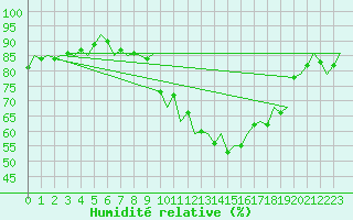 Courbe de l'humidit relative pour Noervenich