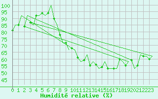 Courbe de l'humidit relative pour Hemavan