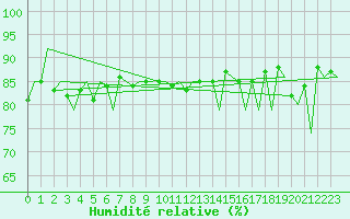 Courbe de l'humidit relative pour Gallivare