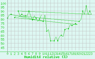Courbe de l'humidit relative pour Samedam-Flugplatz