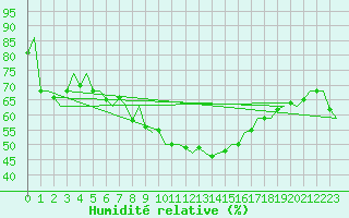 Courbe de l'humidit relative pour Lappeenranta