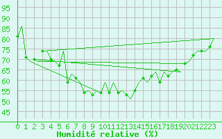 Courbe de l'humidit relative pour Namest Nad Oslavou