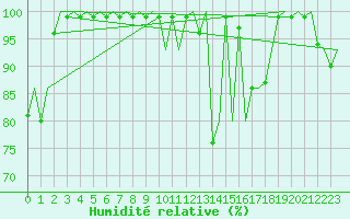 Courbe de l'humidit relative pour Hemavan