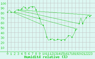 Courbe de l'humidit relative pour Farnborough