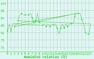 Courbe de l'humidit relative pour Kittila