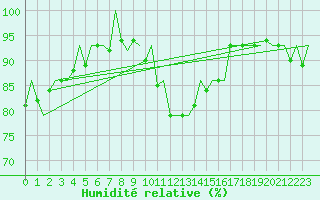 Courbe de l'humidit relative pour Jonkoping Flygplats