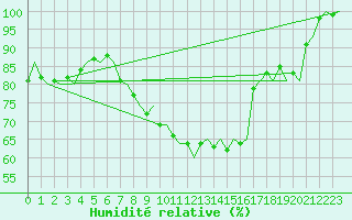 Courbe de l'humidit relative pour Goteborg / Landvetter