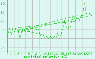 Courbe de l'humidit relative pour Niederstetten