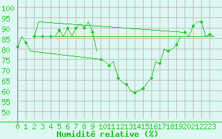 Courbe de l'humidit relative pour Noervenich