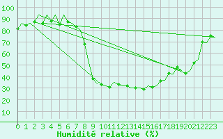 Courbe de l'humidit relative pour Samedam-Flugplatz