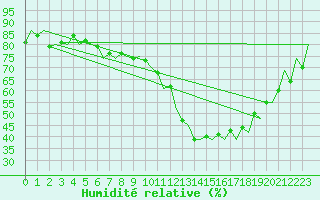 Courbe de l'humidit relative pour Oslo / Gardermoen